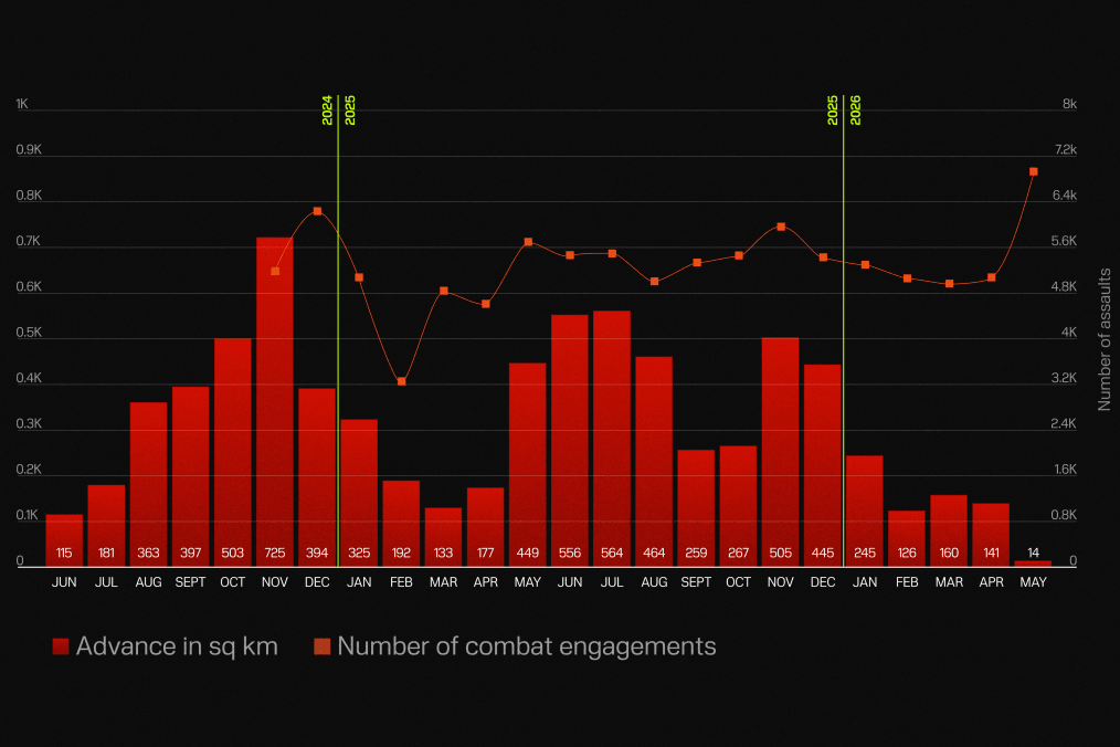 Russia Gained Only 14 km² in May After 7,000 Assaults Across Ukraine The correlation between the record number of Russian combat engagements and the corresponding decline in territorial gains during May 2026. (Source: UNITED24 Media)