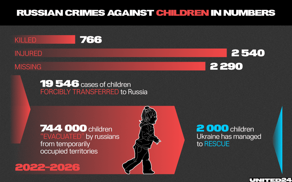 Thousands of Ukrainian children have been killed, injured, or forcibly transferred by the Russian forces, while many more were displaced from occupied territories during the war. (Source: UNITED24 Media) Thousands of Ukrainian children have been killed, injured, or forcibly transferred by the Russian forces, while many more were displaced from occupied territories during the war. (Source: UNITED24 Media)
