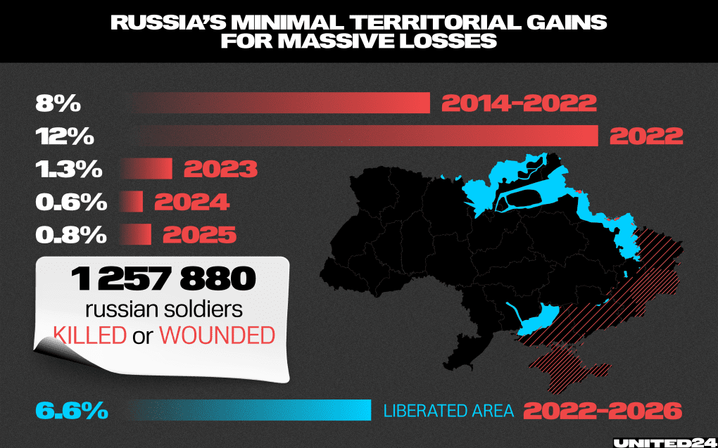 Russia has sustained massive troop losses—over 1.25 million killed or wounded—while achieving only minimal territorial gains, as Ukraine has also liberated portions of occupied land between 2022 and 2026. (Source: UNITED24 Media) Russia has sustained massive troop losses—over 1.25 million killed or wounded—while achieving only minimal territorial gains, as Ukraine has also liberated portions of occupied land between 2022 and 2026. (Source: UNITED24 Media)