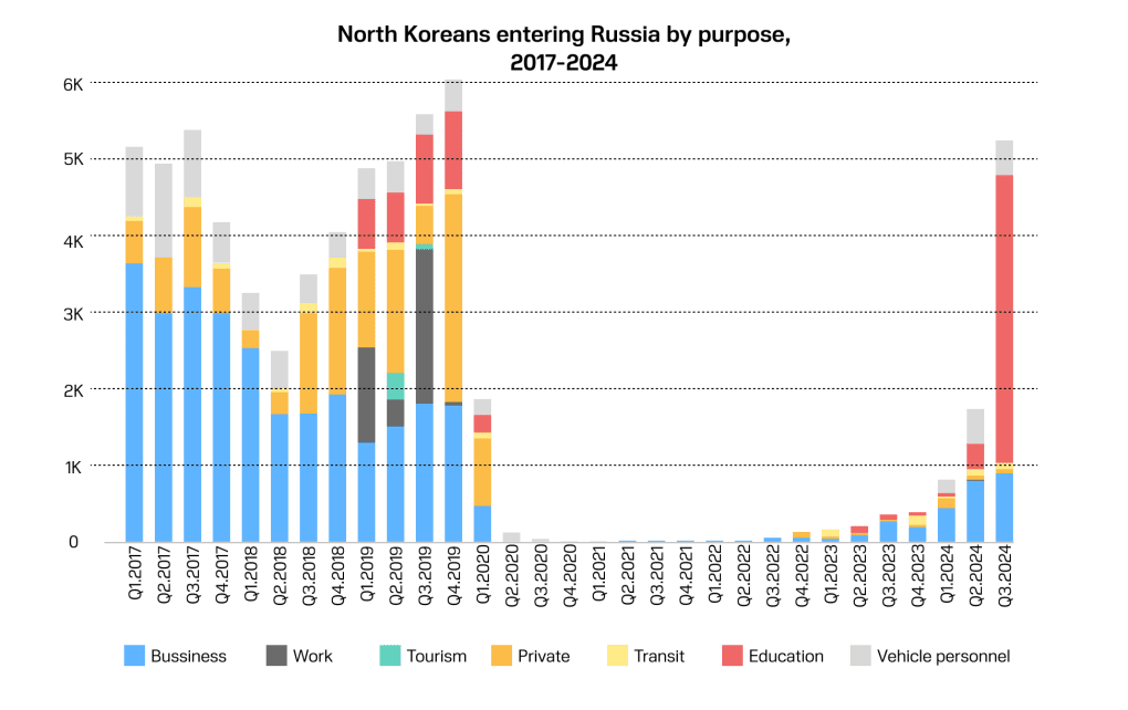 This graph indicates the recent spike in North Koreans entering Russia for supposed educational purposes. From 2020 to 2022 there were none entering due to the COVID pandemic. This infographic is based on a graph created and information collated by the Daily NK. This graph indicates the recent spike in North Koreans entering Russia for supposed educational purposes. From 2020 to 2022 there were none entering due to the COVID pandemic. This infographic is based on a graph created and information collated by the Daily NK.