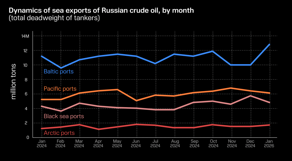 Sea exports of Russian crude oil