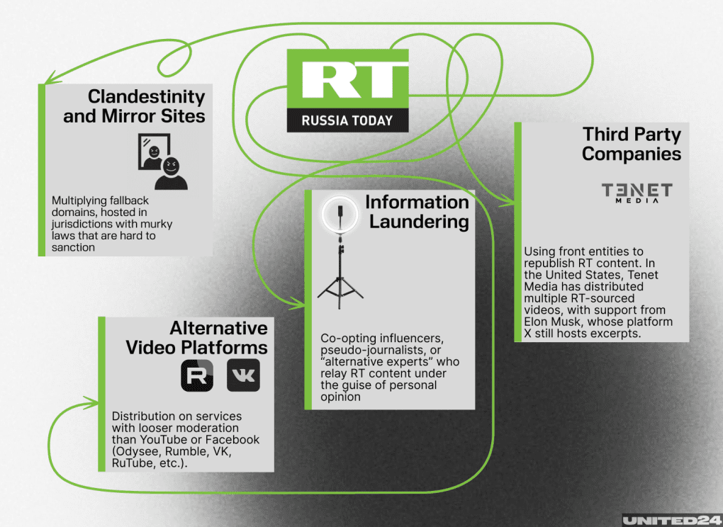 How RT circumvents international bans through mirror sites, alternative platforms, influencer “laundering,” and front companies republishing its content. (Source: UNITED24 Media)