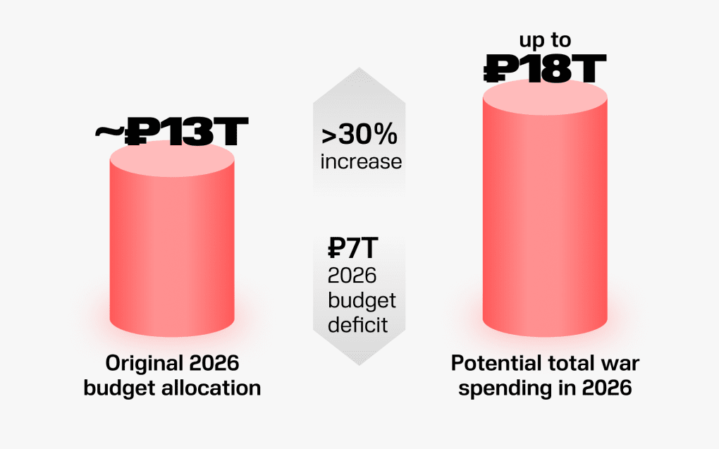 Russia’s war bill keeps growing. (Illustration: UNITED24 Media) Russia’s war bill keeps growing. (Illustration: UNITED24 Media)