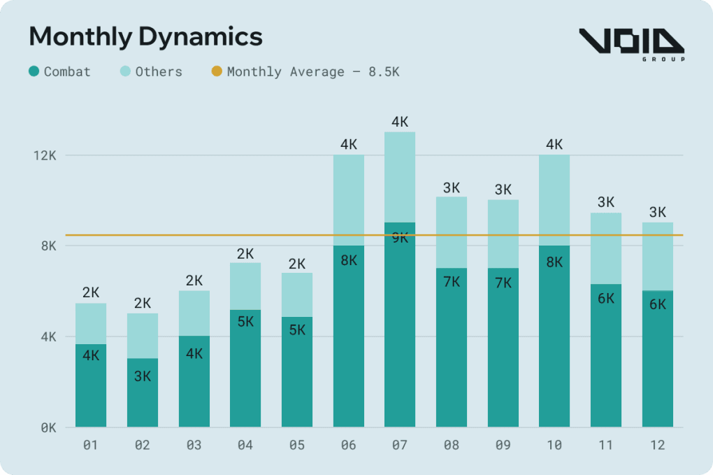 Month-by-month breakdown of the Russian 8th Army losses in 2025.