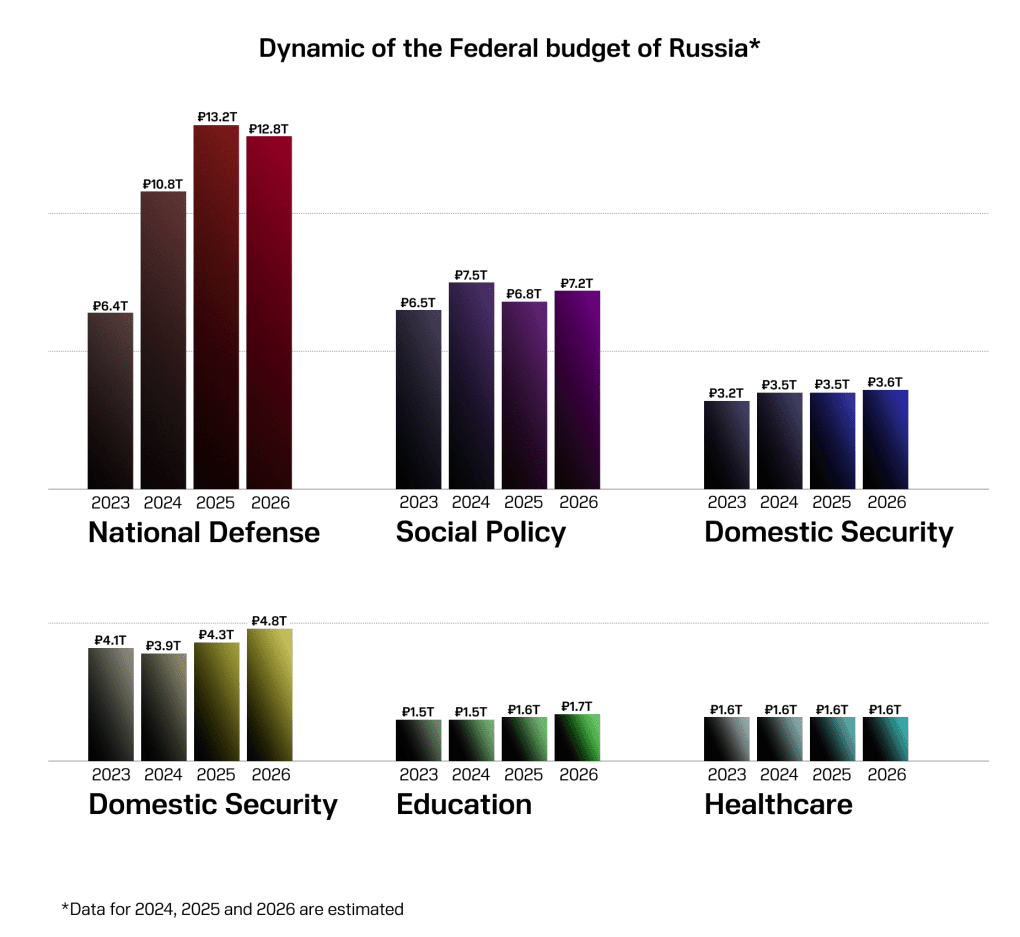 Chart shows Russia’s federal budget allocations across key sectors, 2023–2026. (Illustration: UNITED24 Media) Chart shows Russia’s federal budget allocations across key sectors, 2023–2026. (Illustration: UNITED24 Media)