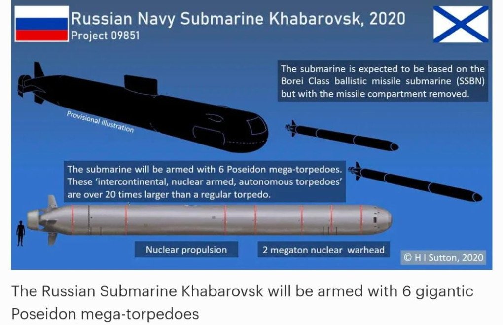 Infographic illustrating the Khabarovsk submarine of Russia’s Project 09851, designed to carry six nuclear-powered Poseidon torpedoes—each over twenty times larger than a standard torpedo. (Source: H. I. Sutton, 2020)