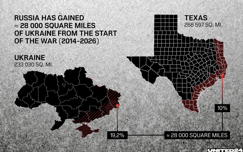 Illustrative graphic compares land area, explicitly showing the size of Russia's gained territory alongside a map of Ukraine and a map of Texas. (Source: Oleksandr Manukians/UNITED24 Media)