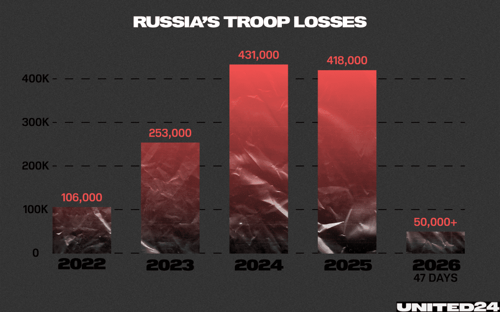 Russian troop losses have surged year by year since the full-scale invasion, exceeding 400,000 in both 2024 and 2025. In the first 47 days of 2026 alone, losses have already surpassed 50,000. 