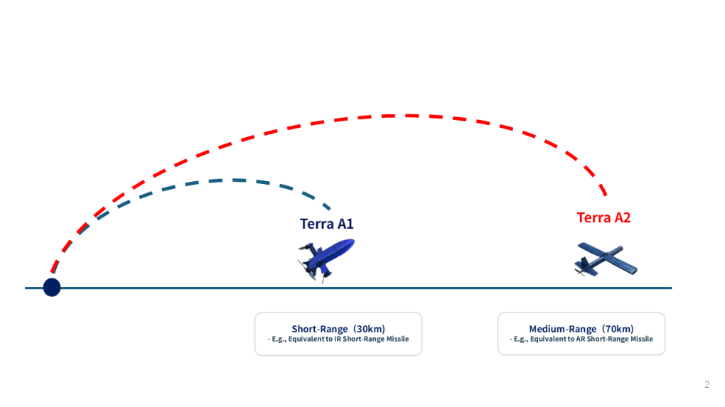 Layout of the Terra drone layered air defense system. (Source: Terra Drone)
