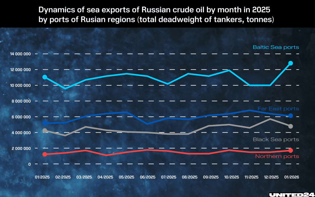 Russian oil exports