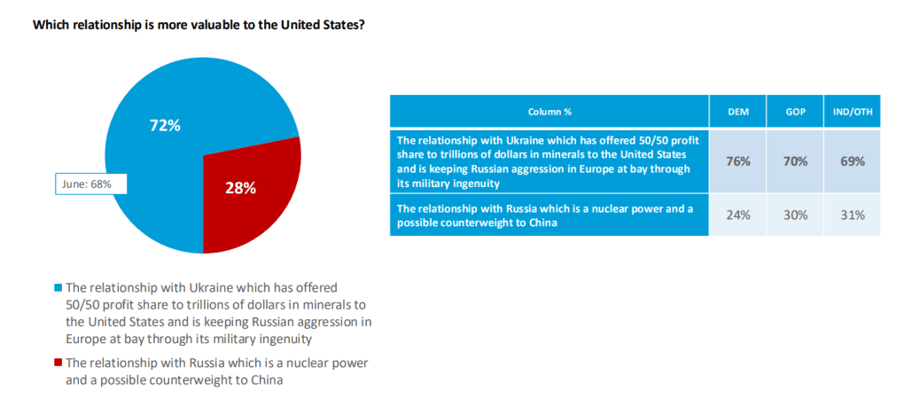 72% of voters stated that the relationship with Ukraine is more important than the relationship with Russia. (Source: Harvard–Harris Poll)