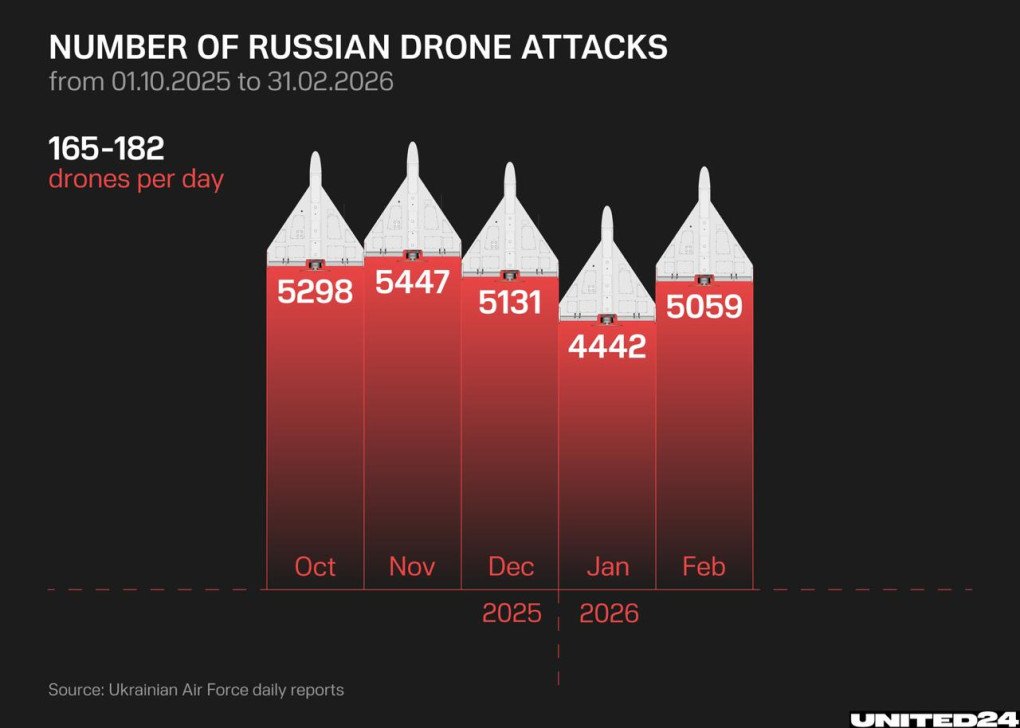 Número de ataques con drones rusos entre octubre de 2025 y febrero de 2026 con miles de lanzamientos mensuales