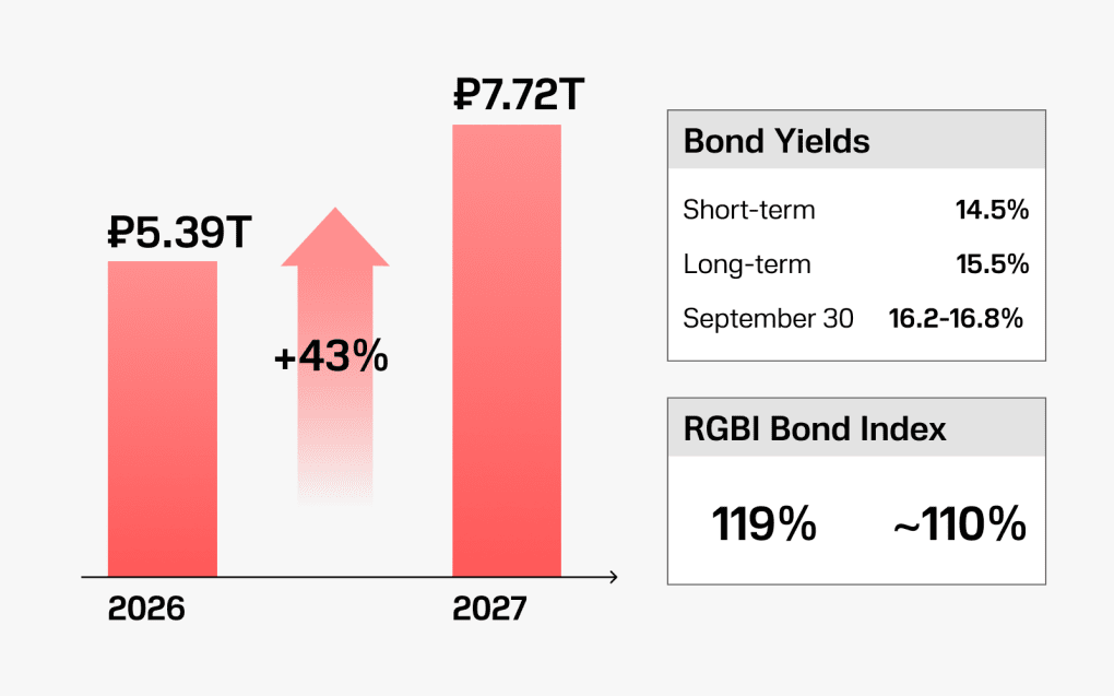 Planned domestic government borrowing in trillion rubles. (Illustration: UNITED24 Media)