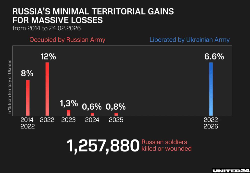 Russia has sustained massive troop losses—over 1.25 million killed or wounded—while achieving only minimal territorial gains, as Ukraine has also liberated portions of occupied land between 2022 and 2026. (Graphics: UNITED24 Media)