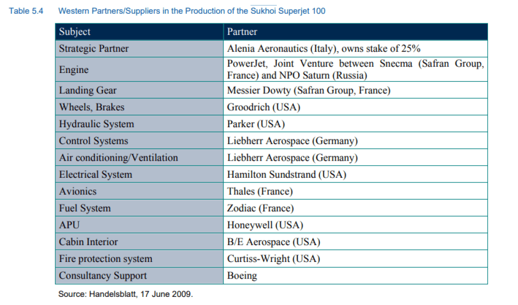 Multiple western aviation companies provided parts for Sukhoi. Source: FWC Sector Competitiveness Studies - Competitiveness of the EU Aerospace Industry with focus on: Aeronautics Industry for European Comission, 2009 Western partners for Sukhoi production