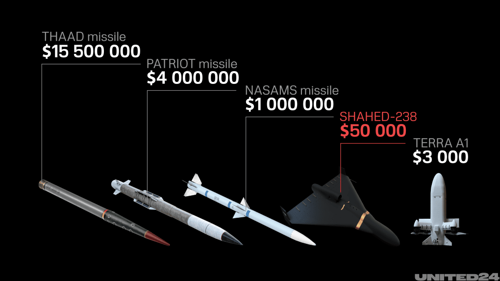 Cost comparison between air defense missiles and drones, illustrating the economic advantage of interceptor systems. (Source: UNITED24 Media/Oleksandr Manukians)