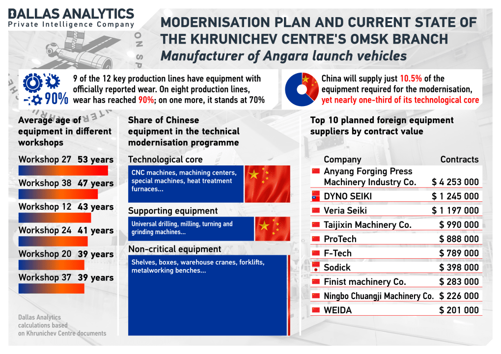 Dallas Analytics’ analysis shows that while Chinese suppliers account for only a small share of all planned equipment purchases by number, they provide nearly one-third of the project’s technological core. Dallas Analytics’ analysis shows that while Chinese suppliers account for only a small share of all planned equipment purchases by number, they provide nearly one-third of the project’s technological core.