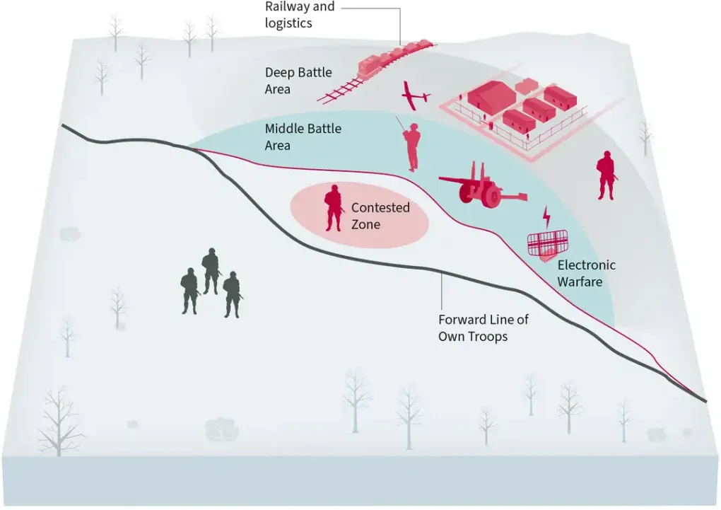 Schematic visualization of battlefield geometry as seen in RUSI’s Ukrainian operations model. (Source: Dr Jack Watling. Graphic design: Alex Whitworth Art &amp; Design)