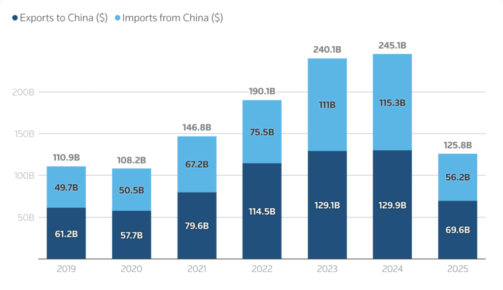 Chart detailing Russian exports and imports with China