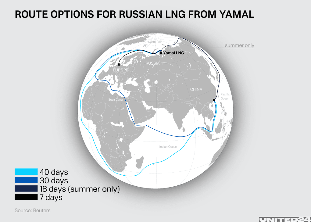 The map shows Russia’s Yamal LNG plant and the routes: Europe in seven days (black); Asia via the Suez Canal in 30 days (blue), via the Cape of Good Hope in 40 days (light blue), and via the Northern Sea Route, which operates only in summer, in 18 days (dark blue). (Source: Reuters, Illustration: UNITED24 Media)