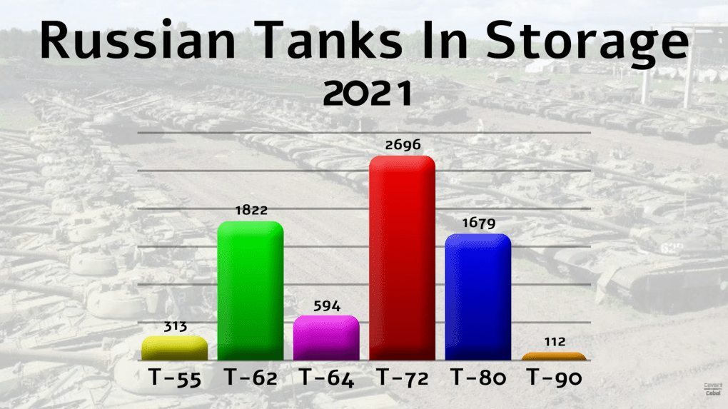 Comparison of the number of Russian tanks in storage in 2021 and 2026. (Source: screen capture/Covert Cabal)