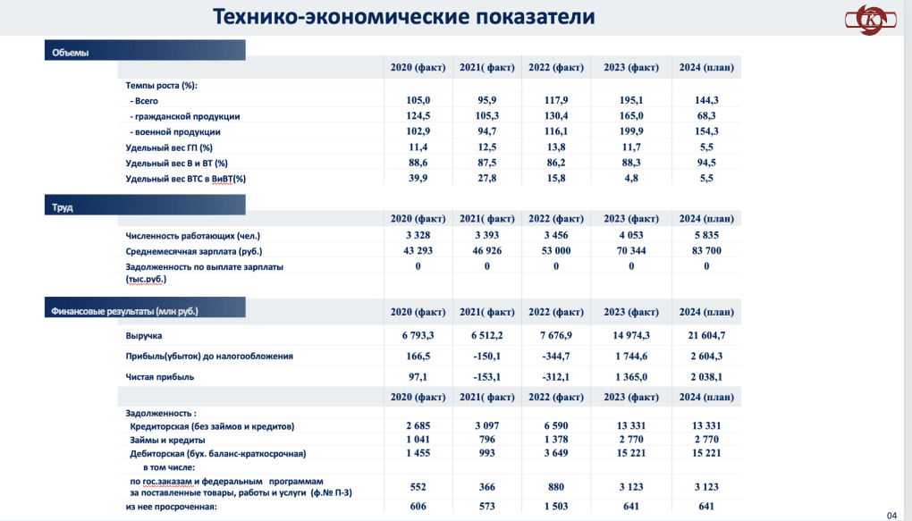 Data from an internal presentation of the Perm Powder Plant. (Source: Perm Powder Plant)