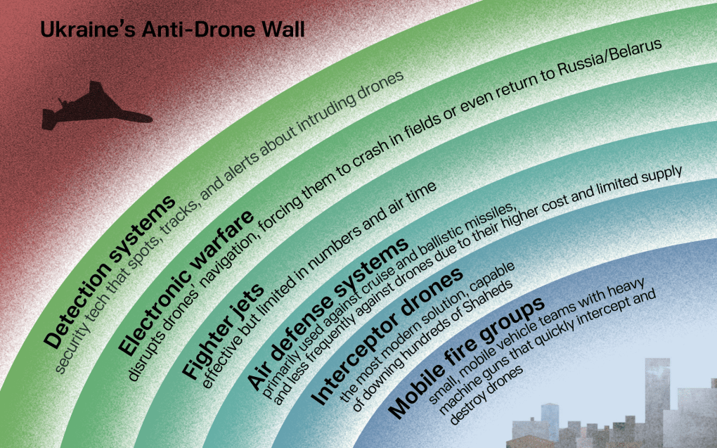 Layers of Ukraine's anti-drone defenses