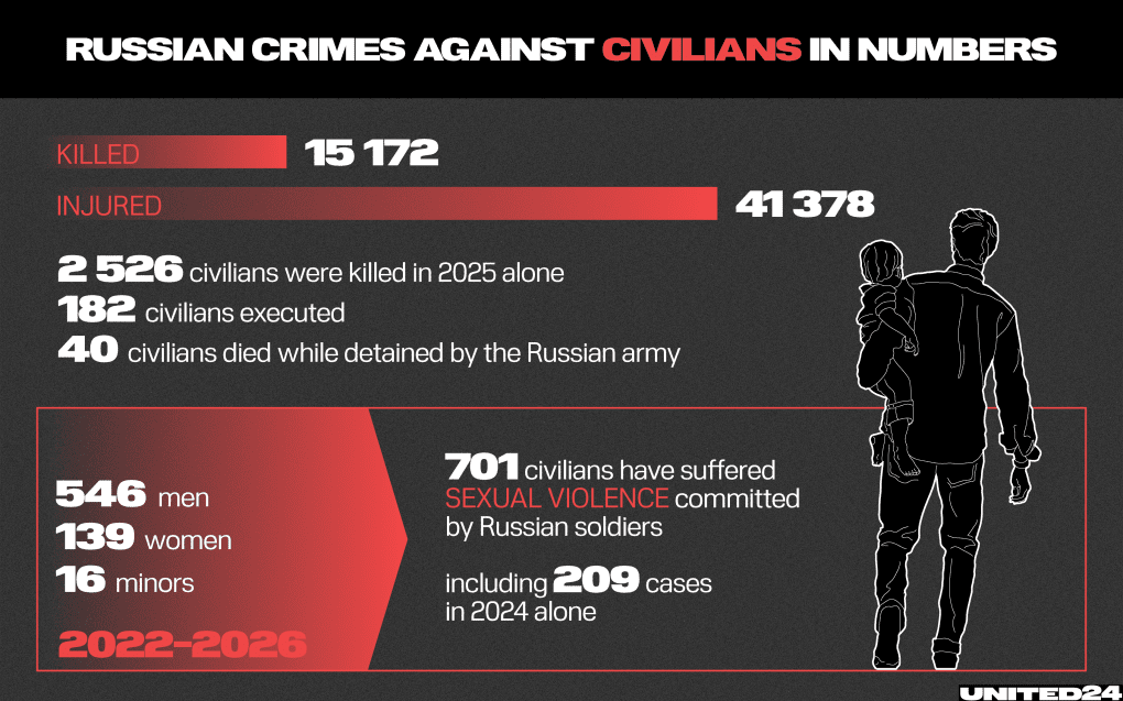 Tens of thousands of civilians have been killed or injured, with documented cases of executions, detention deaths, and sexual violence committed during the conflict. (Source: UNITED24 Media) Tens of thousands of civilians have been killed or injured, with documented cases of executions, detention deaths, and sexual violence committed during the conflict. (Source: UNITED24 Media)