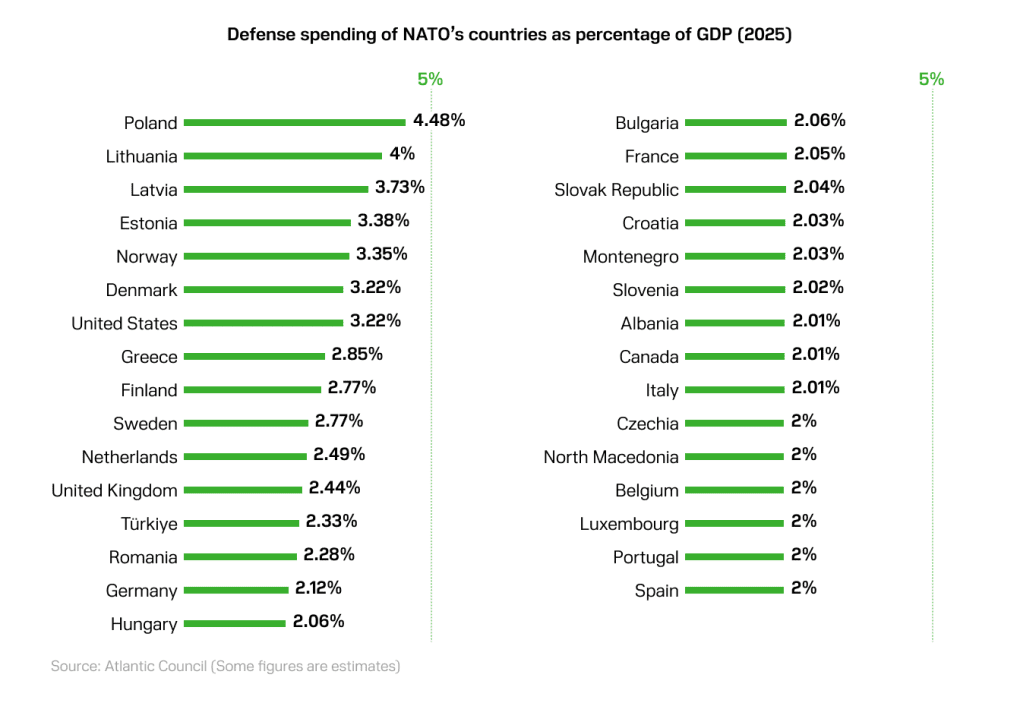 NATO members spending by GDP percentage