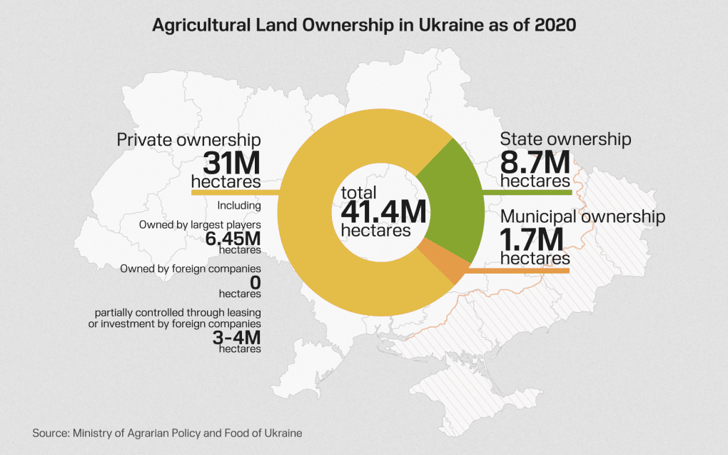 Breakdown of agricultural land ownership in Ukraine. Breakdown of agricultural land ownership in Ukraine.