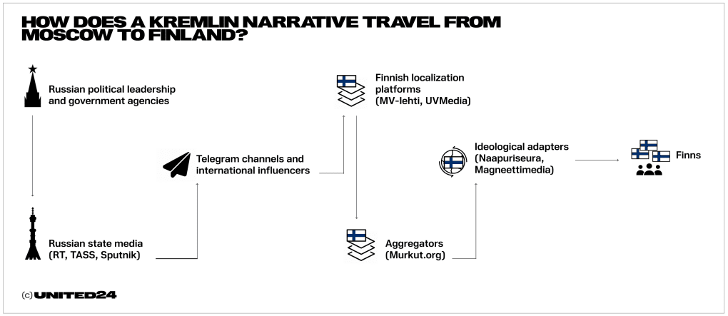 The chain of the Kremlin narrative: from Moscow to Finland. (Illustration: UNITED24 Media) The chain of the Kremlin narrative: from Moscow to Finland. (Illustration: UNITED24 Media)
