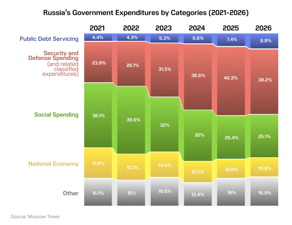 A chart illustrating Russian federal spending from 2021 to 2026 shows that while military expenditures rise, other aspects of the budget, like social spending and economic stimulus, have sharply declined. (Image: UNITED24 Media)