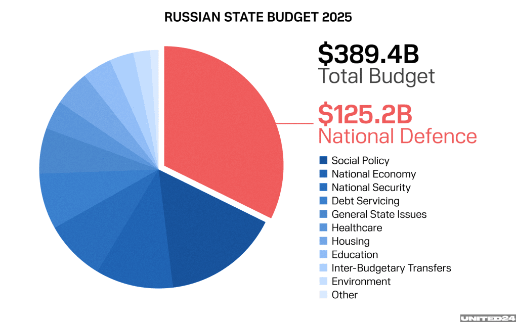 British predicted 2025 budget for Russia 2025