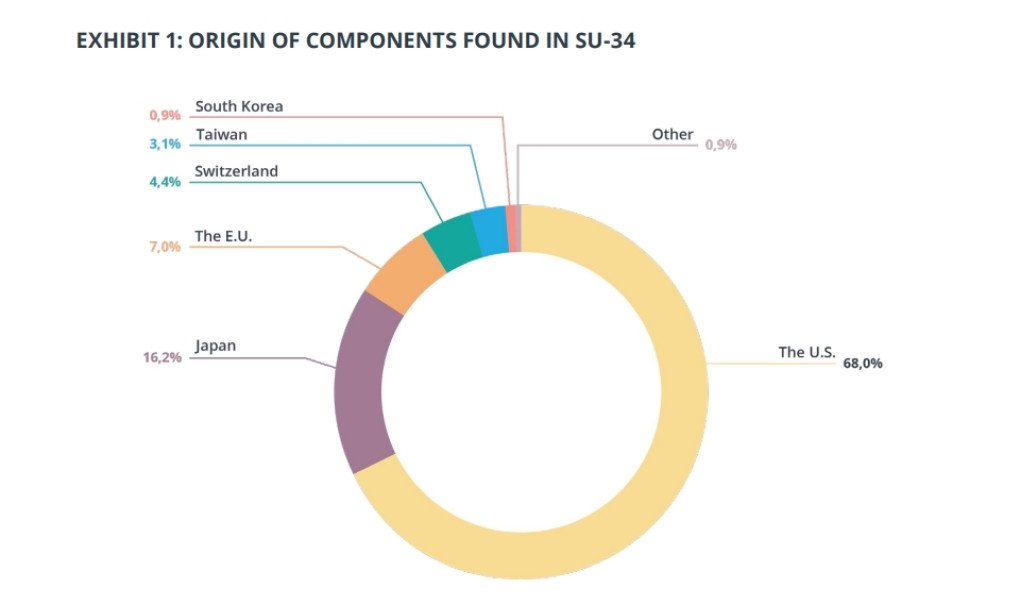 Components of the Su-34 Aircraft. (Source: International Partnership for Human Rights Report) Components of the Su-34 Aircraft. (Source: International Partnership for Human Rights Report)