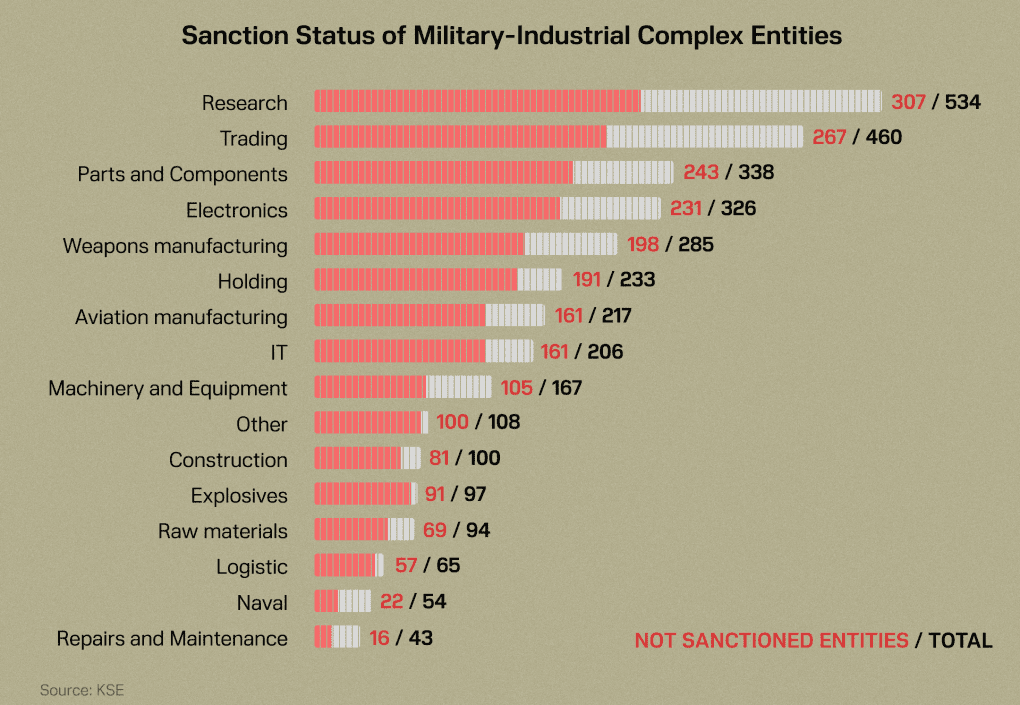 Sanction status of Russia’s military-industrial complex. (Source: based on information from Kyiv School of Economics KSE) Sanction status of Russia’s military-industrial complex. (Source: based on information from Kyiv School of Economics KSE)