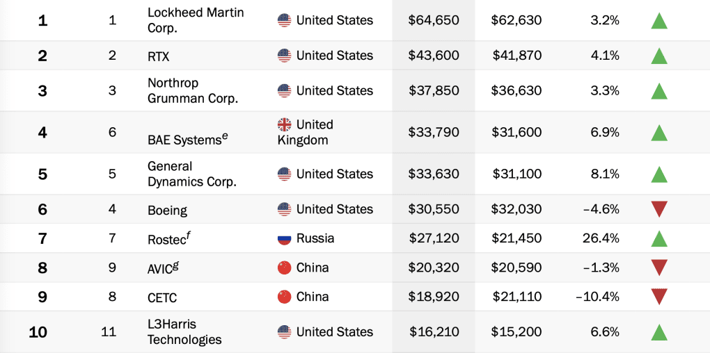 SIRPI los 10 mayores gastadores