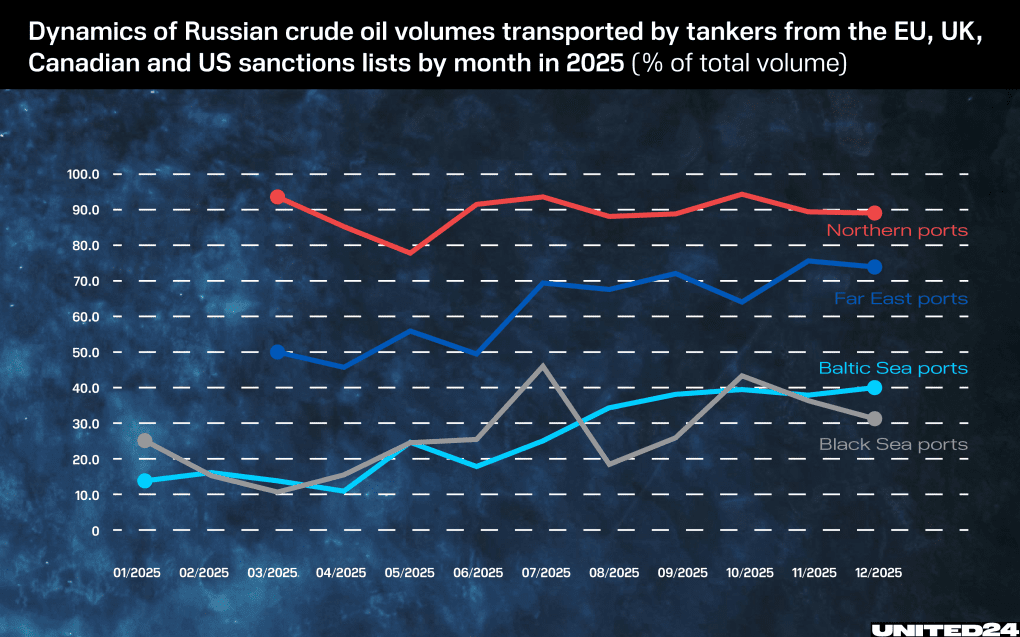 Dynamics of Russian crude oil export volumes