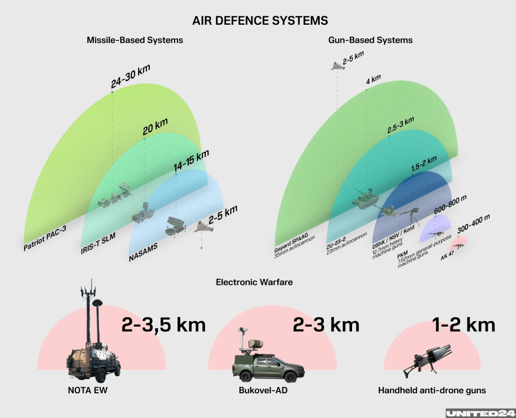 An illustration of various weapons systems’ max range compared to the maximum altitude of a Shahed drone An illustration of various weapons systems’ max range compared to the maximum altitude of a Shahed drone