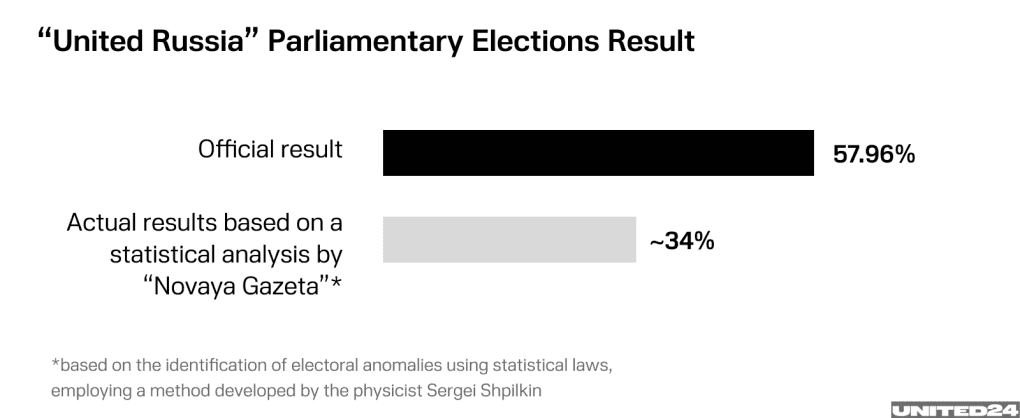 The graphic compares the official result for United Russia (57.96%) with an estimated ~34% based on statistical analysis of electoral anomalies. ((Illustration: UNITED24 Media) The graphic compares the official result for United Russia (57.96%) with an estimated ~34% based on statistical analysis of electoral anomalies. ((Illustration: UNITED24 Media)