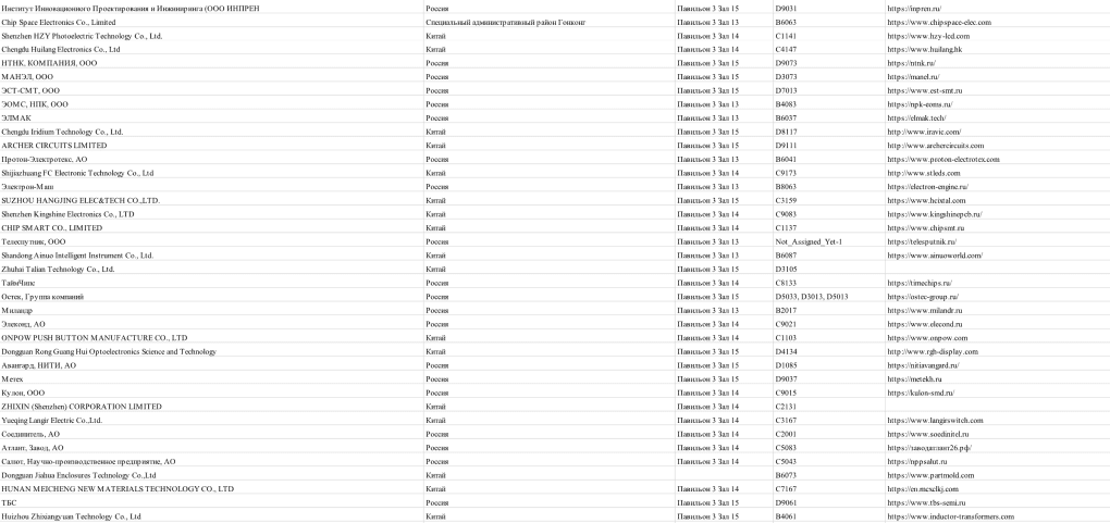List of participants of the ExpoElectronica trade show. (Source: Private analytics company Dallas) 