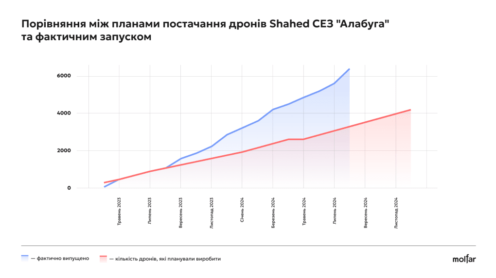 Comparison between planned deliveries of Shahed drones from Alabuga SEZ and actual launches. Blue line: Actual Deliveries; red line: Planned Drone Production Quantities. (Source: Molfar) Comparison between planned deliveries of Shahed drones from Alabuga SEZ and actual launches. Blue line: Actual Deliveries; red line: Planned Drone Production Quantities. (Source: Molfar)