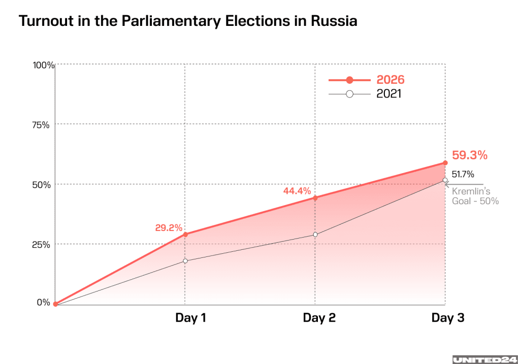 The graph compares voter turnout during Russia’s 2021 and 2026 parliamentary elections across the three voting days. (Illustration: UNITED24 Media) parliamentary elections Russia