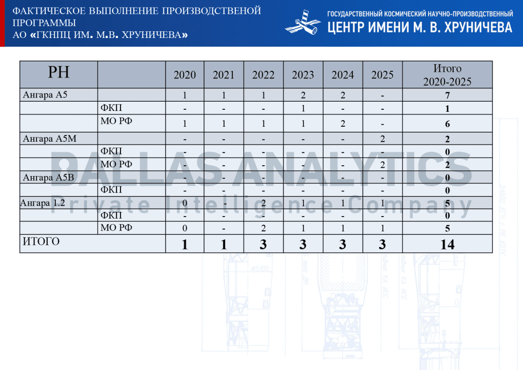 Internal Khrunichev Centre production data for Angara-1.2 launch vehicle. Angara