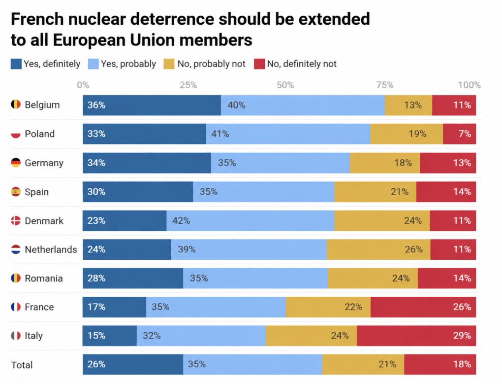 Survey results on attitudes toward the need to extend the French nuclear umbrella to all EU countries. (Source: legrandcontinent.eu) Survey results on attitudes toward the need to extend the French nuclear umbrella to all EU countries. (Source: legrandcontinent.eu)