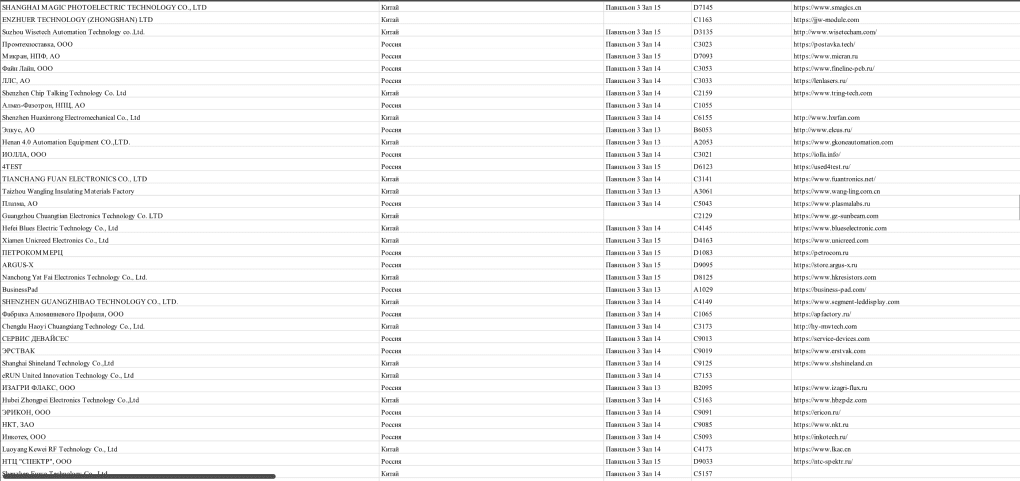List of participants of the ExpoElectronica trade show. (Source: Private analytics company Dallas)