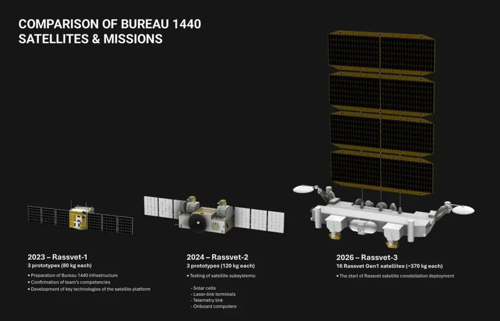 Reconstruction of Bureau 1440’s Rassvet satellite generations based on publicly available information. (Source: KeepTrack.space) Reconstruction of Bureau 1440’s Rassvet satellite generations based on publicly available information. (Source: KeepTrack.space)