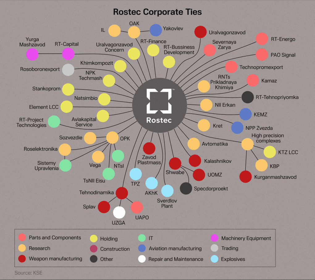 Rostec corporate ties by sector and product. (Source: based on information from Kyiv School of Economics KSE) Rostec corporate ties by sector and product. (Source: based on information from Kyiv School of Economics KSE)