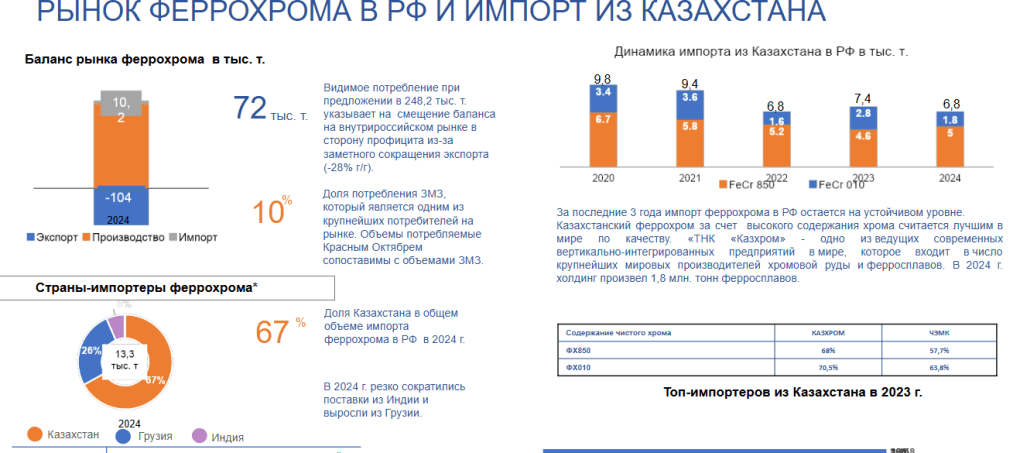 Internal document detailing Kazakh ferrochrome 
