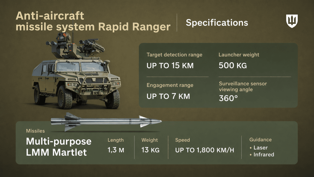 Specifications of the Rapid Ranger air defense system. (Source: Ministry of Defence of Ukraine)