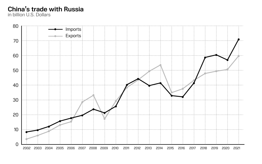 Chart of Russia-China trade. (Source: The Author’s compilation based on the International Trade Center (2022) data)